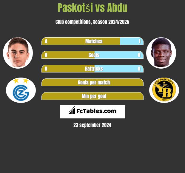 Paskotši vs Abdu h2h player stats