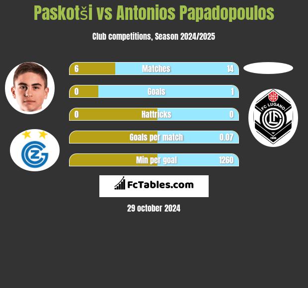 Paskotši vs Antonios Papadopoulos h2h player stats