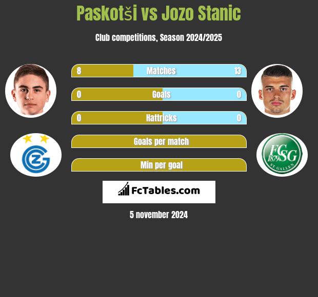 Paskotši vs Jozo Stanic h2h player stats