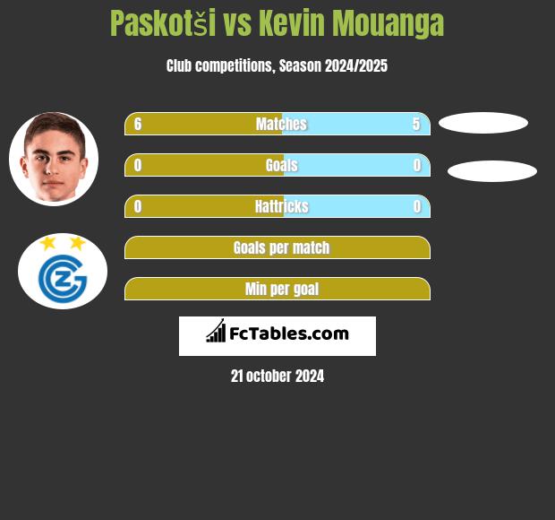 Paskotši vs Kevin Mouanga h2h player stats