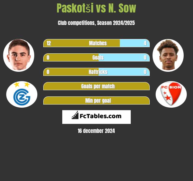 Paskotši vs N. Sow h2h player stats