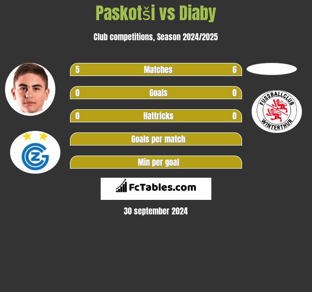 Paskotši vs Diaby h2h player stats