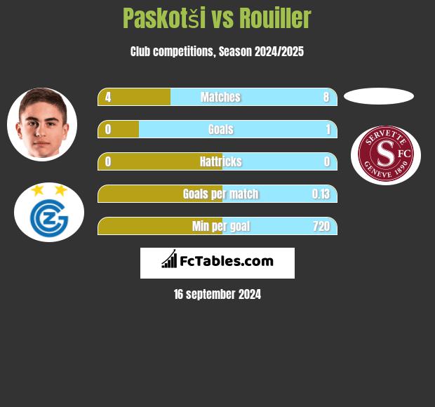 Paskotši vs Rouiller h2h player stats