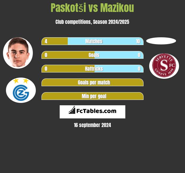 Paskotši vs Mazikou h2h player stats