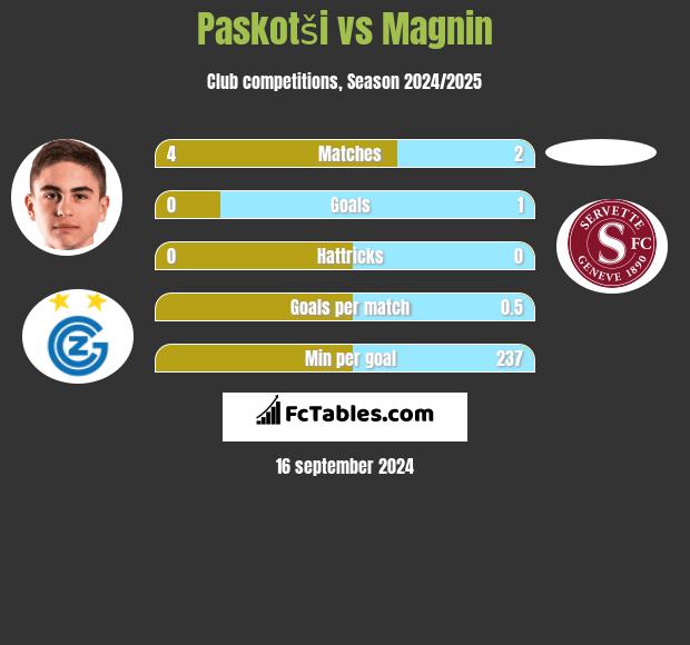 Paskotši vs Magnin h2h player stats