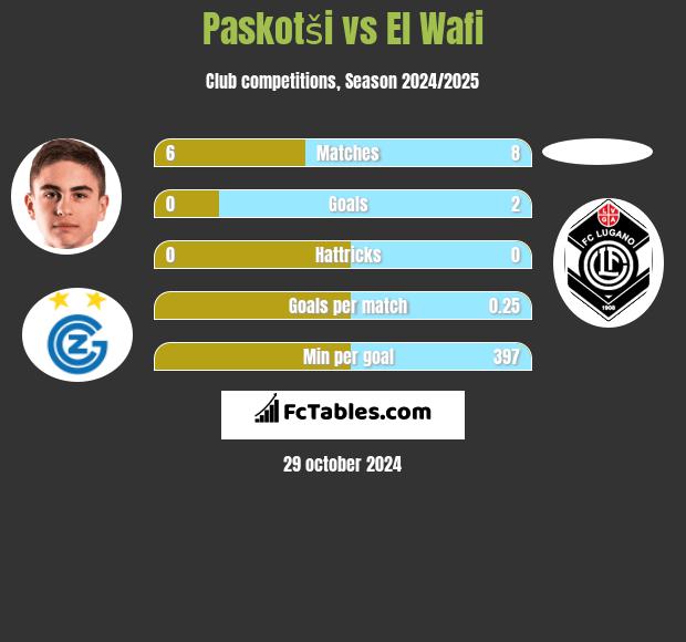 Paskotši vs El Wafi h2h player stats