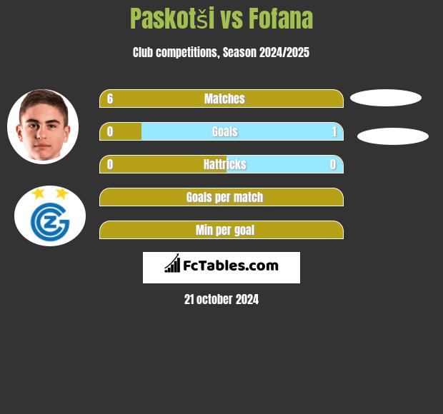 Paskotši vs Fofana h2h player stats