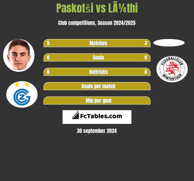 Paskotši vs LÃ¼thi h2h player stats