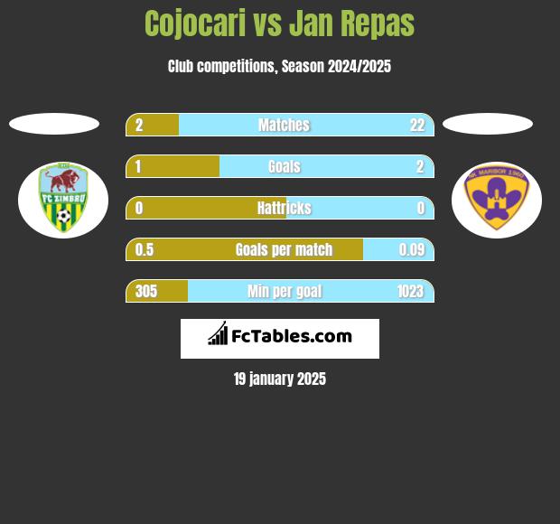 Cojocari vs Jan Repas h2h player stats