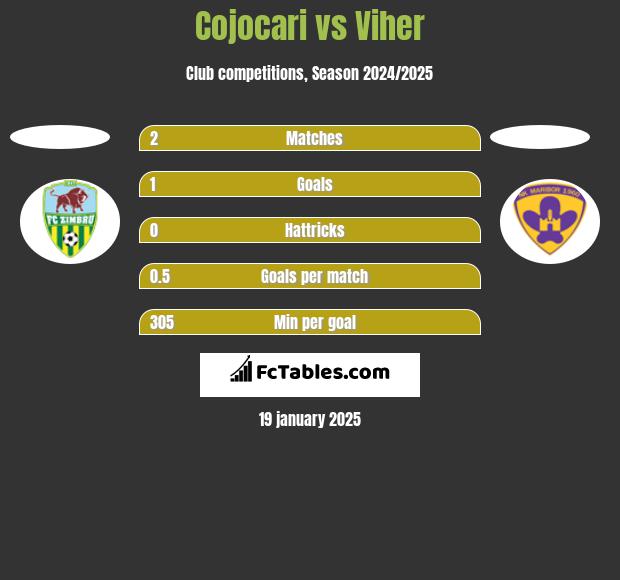 Cojocari vs Viher h2h player stats