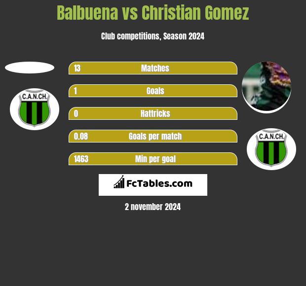 Balbuena vs Christian Gomez h2h player stats