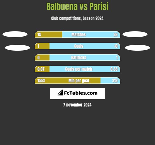 Balbuena vs Parisi h2h player stats