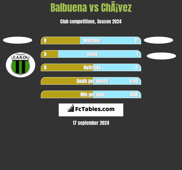 Balbuena vs ChÃ¡vez h2h player stats