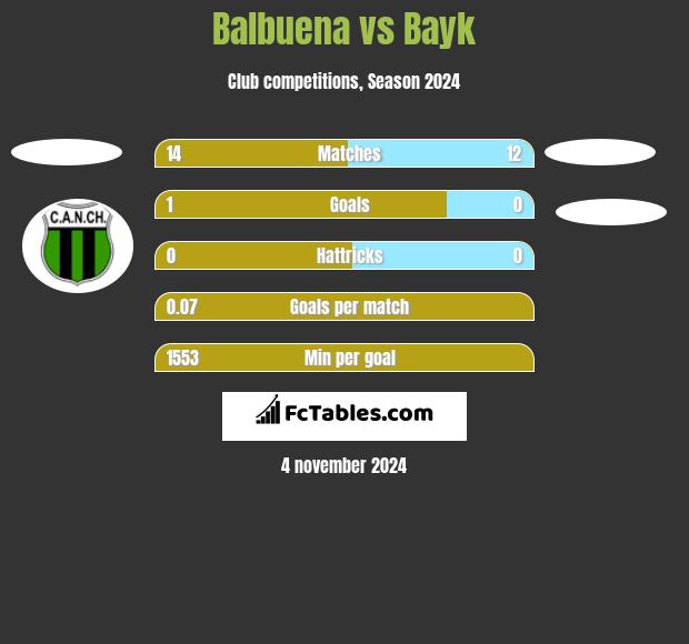 Balbuena vs Bayk h2h player stats