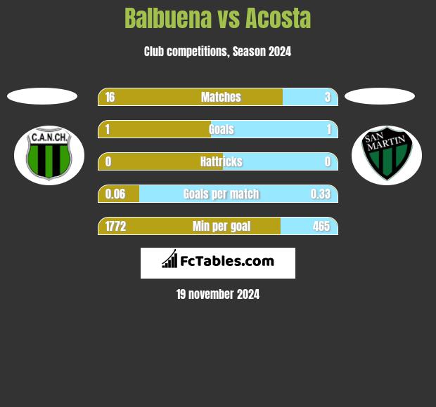 Balbuena vs Acosta h2h player stats