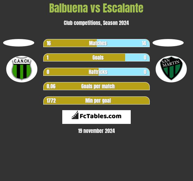 Balbuena vs Escalante h2h player stats