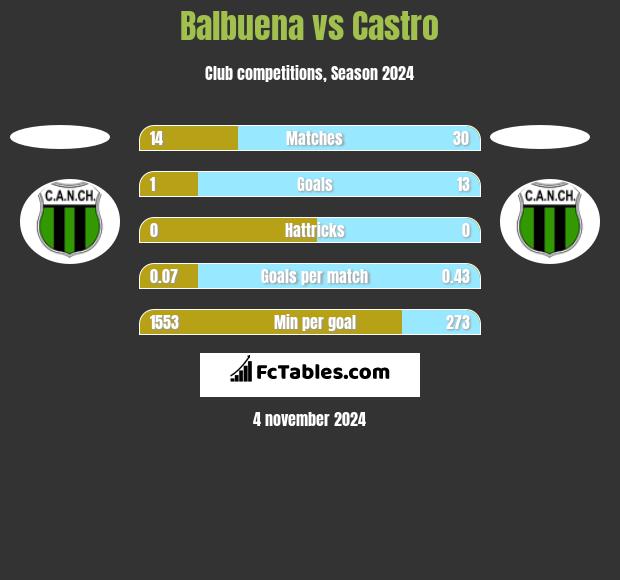 Balbuena vs Castro h2h player stats