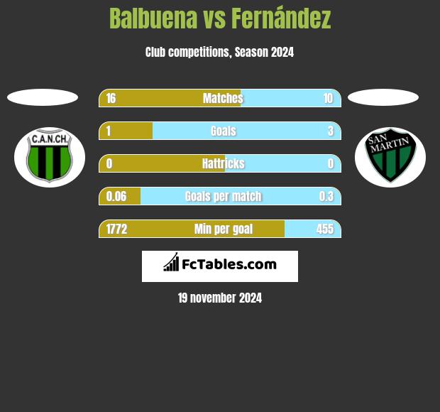 Balbuena vs Fernández h2h player stats