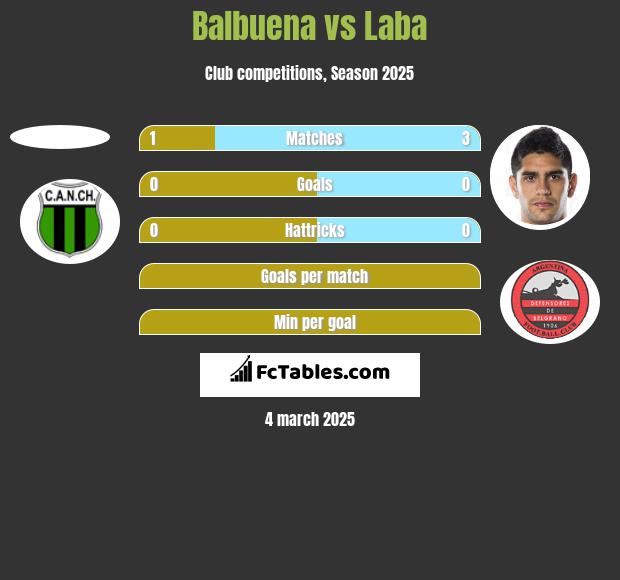 Balbuena vs Laba h2h player stats