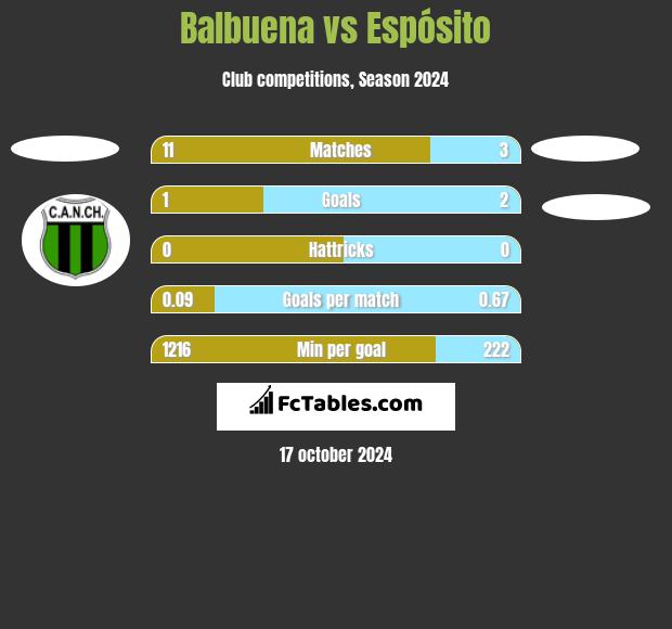 Balbuena vs Espósito h2h player stats