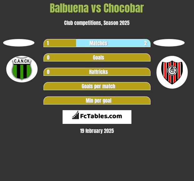 Balbuena vs Chocobar h2h player stats