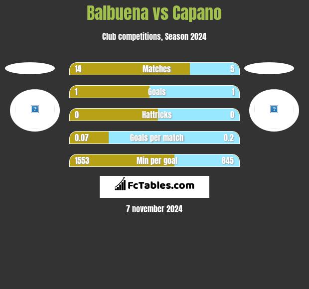 Balbuena vs Capano h2h player stats