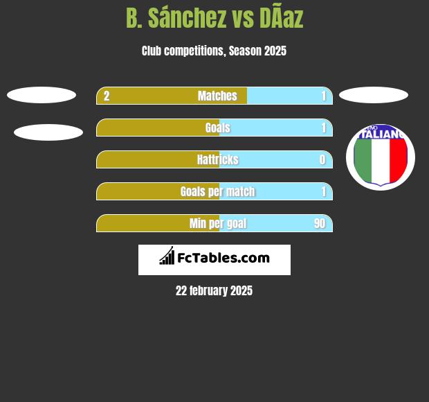 B. Sánchez vs DÃ­az h2h player stats