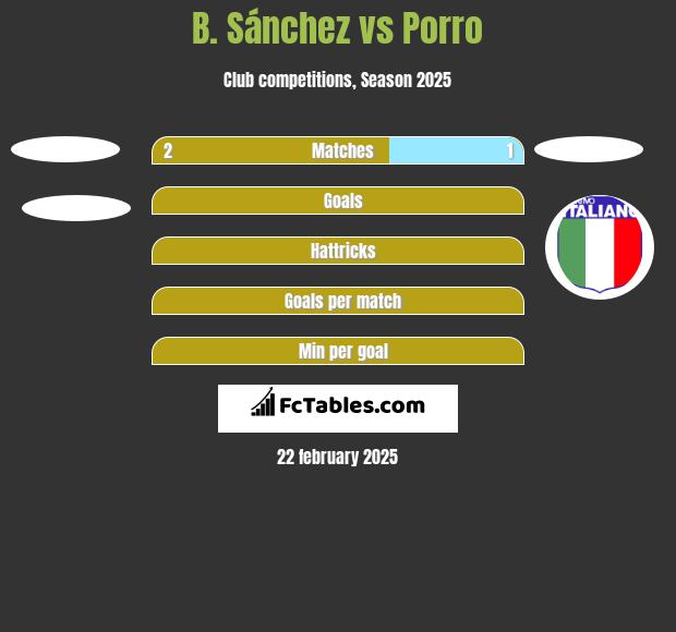 B. Sánchez vs Porro h2h player stats