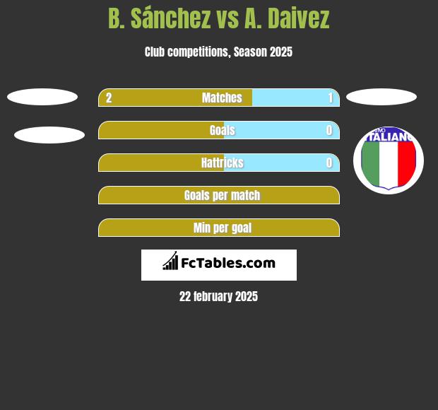 B. Sánchez vs A. Daivez h2h player stats