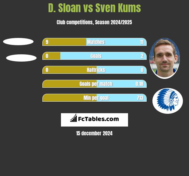 D. Sloan vs Sven Kums h2h player stats