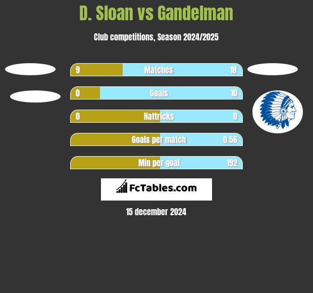 D. Sloan vs Gandelman h2h player stats