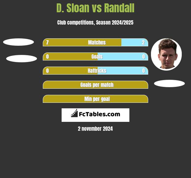 D. Sloan vs Randall h2h player stats