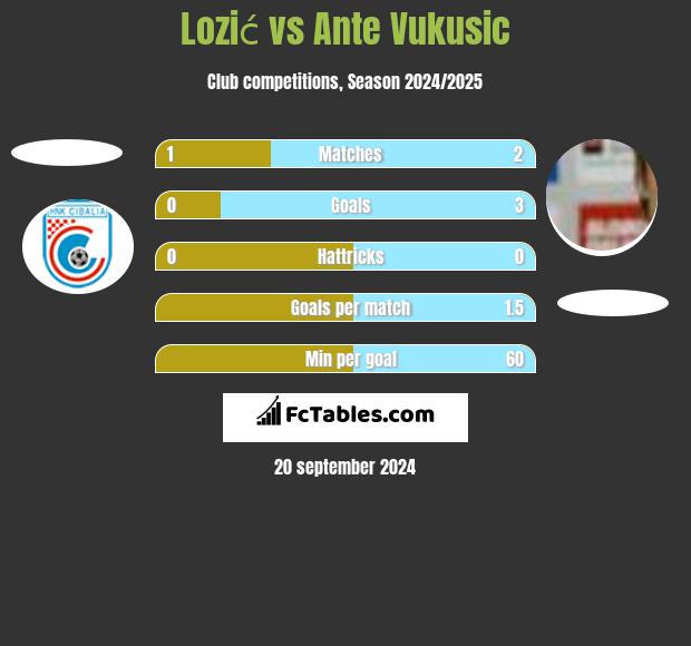 Lozić vs Ante Vukusic h2h player stats