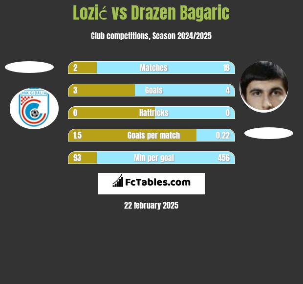 Lozić vs Drazen Bagaric h2h player stats