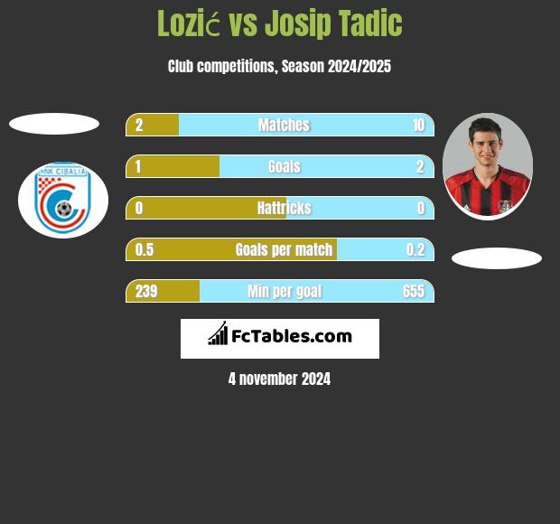 Lozić vs Josip Tadic h2h player stats