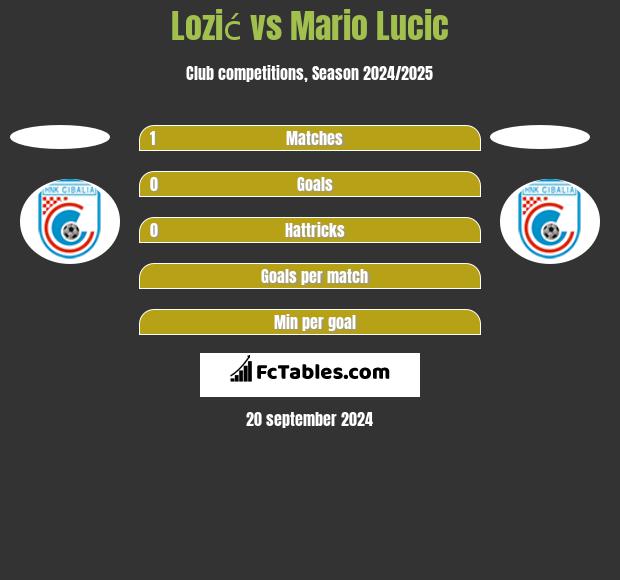 Lozić vs Mario Lucic h2h player stats