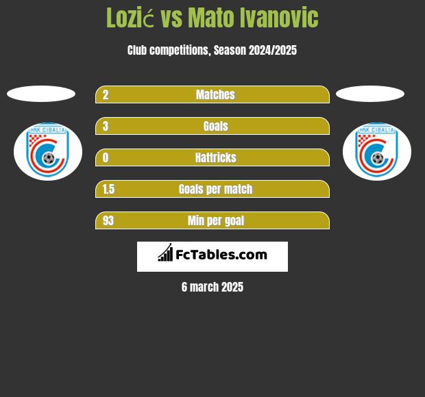 Lozić vs Mato Ivanovic h2h player stats