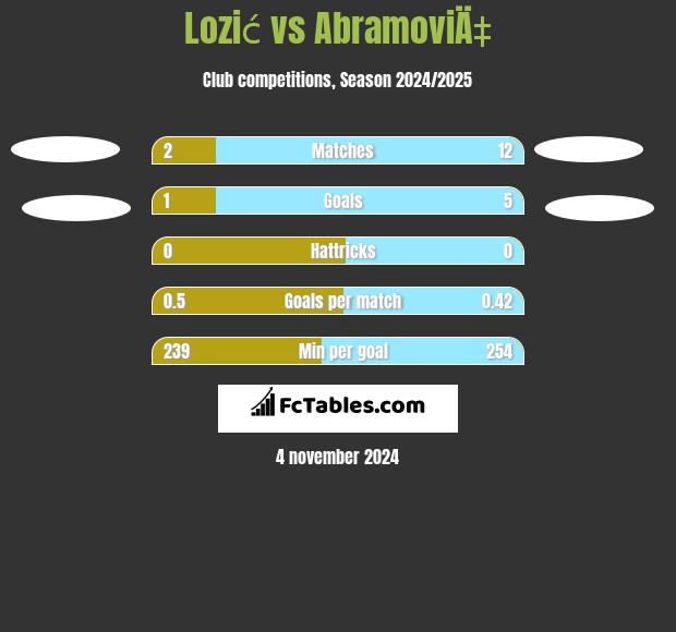 Lozić vs AbramoviÄ‡ h2h player stats