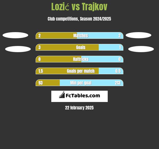 Lozić vs Trajkov h2h player stats