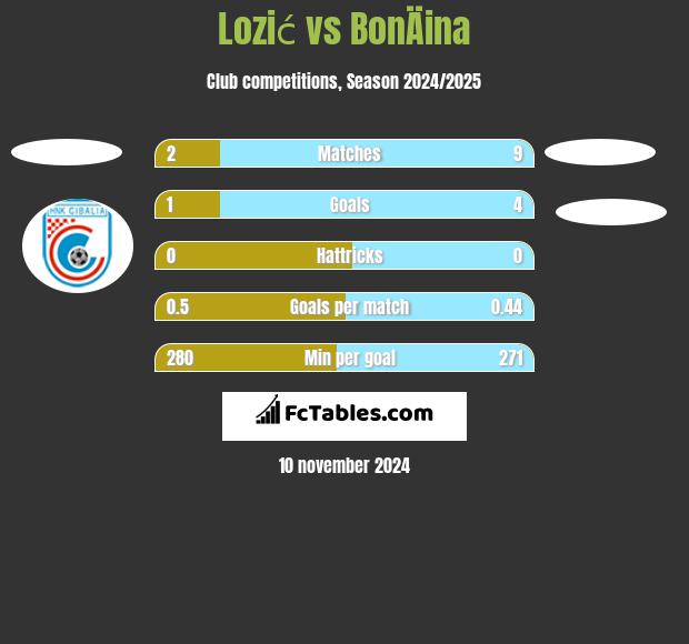 Lozić vs BonÄina h2h player stats