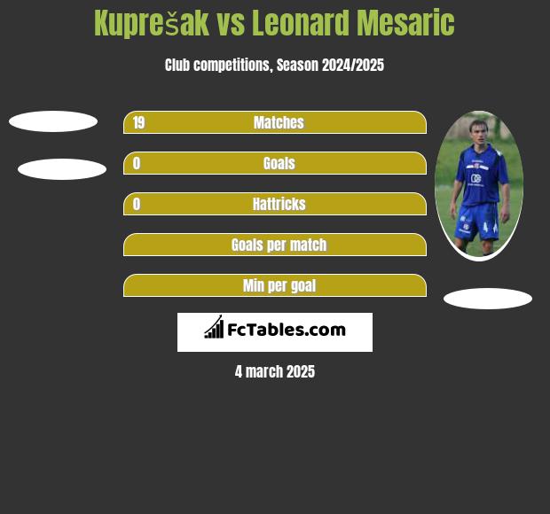 Kuprešak vs Leonard Mesaric h2h player stats