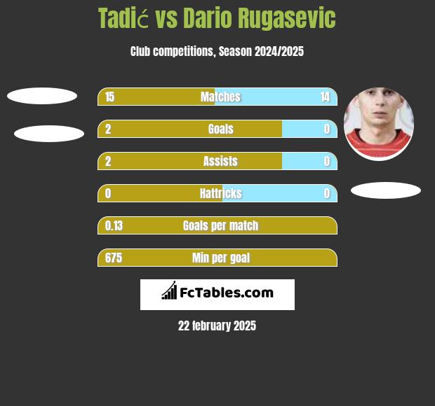 Tadić vs Dario Rugasevic h2h player stats