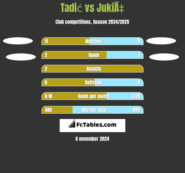 Tadić vs JukiÄ‡ h2h player stats