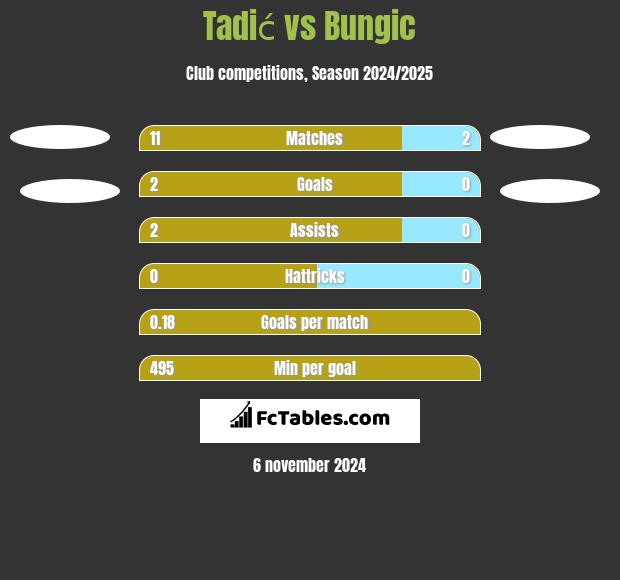 Tadić vs Bungic h2h player stats