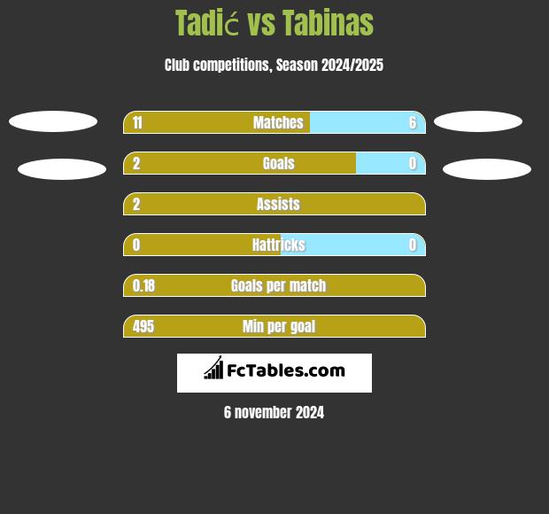 Tadić vs Tabinas h2h player stats