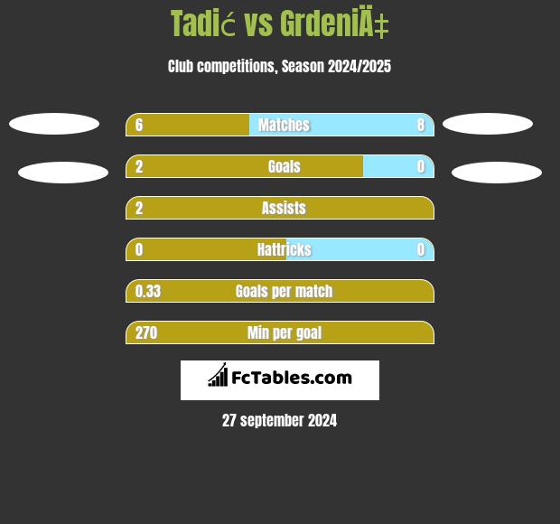 Tadić vs GrdeniÄ‡ h2h player stats