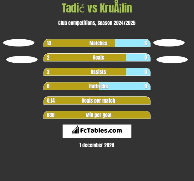 Tadić vs KruÅ¡lin h2h player stats