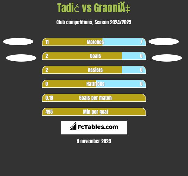 Tadić vs GraoniÄ‡ h2h player stats