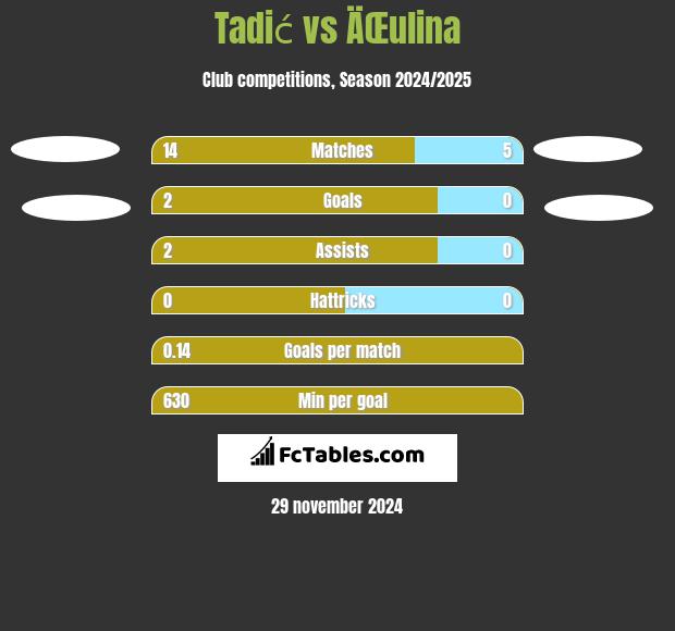 Tadić vs ÄŒulina h2h player stats