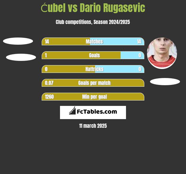 Ćubel vs Dario Rugasevic h2h player stats